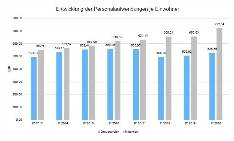  Bürgermeister Klaus Krützen hat die Entwicklung der Personalkosten in den vergangenen Jahren je Einwohner berechnet und diese dann in Relation zu vergleichbaren Städten in Nordrhein-Westfalen gesetzt. Sein Fazit: Grevenbroich steht gar nicht so schlecht da. 