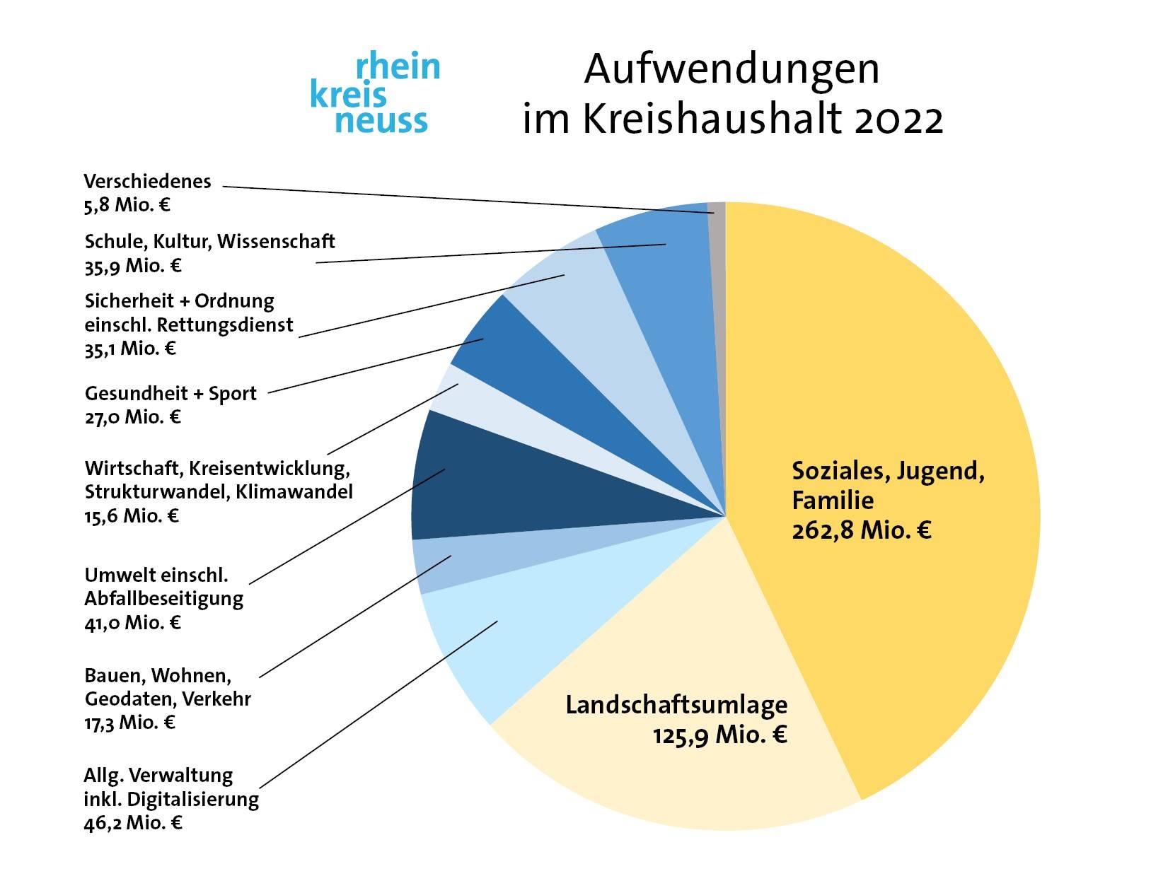 Kreisumlage sinkt nochmals auf historischen Tiefstand