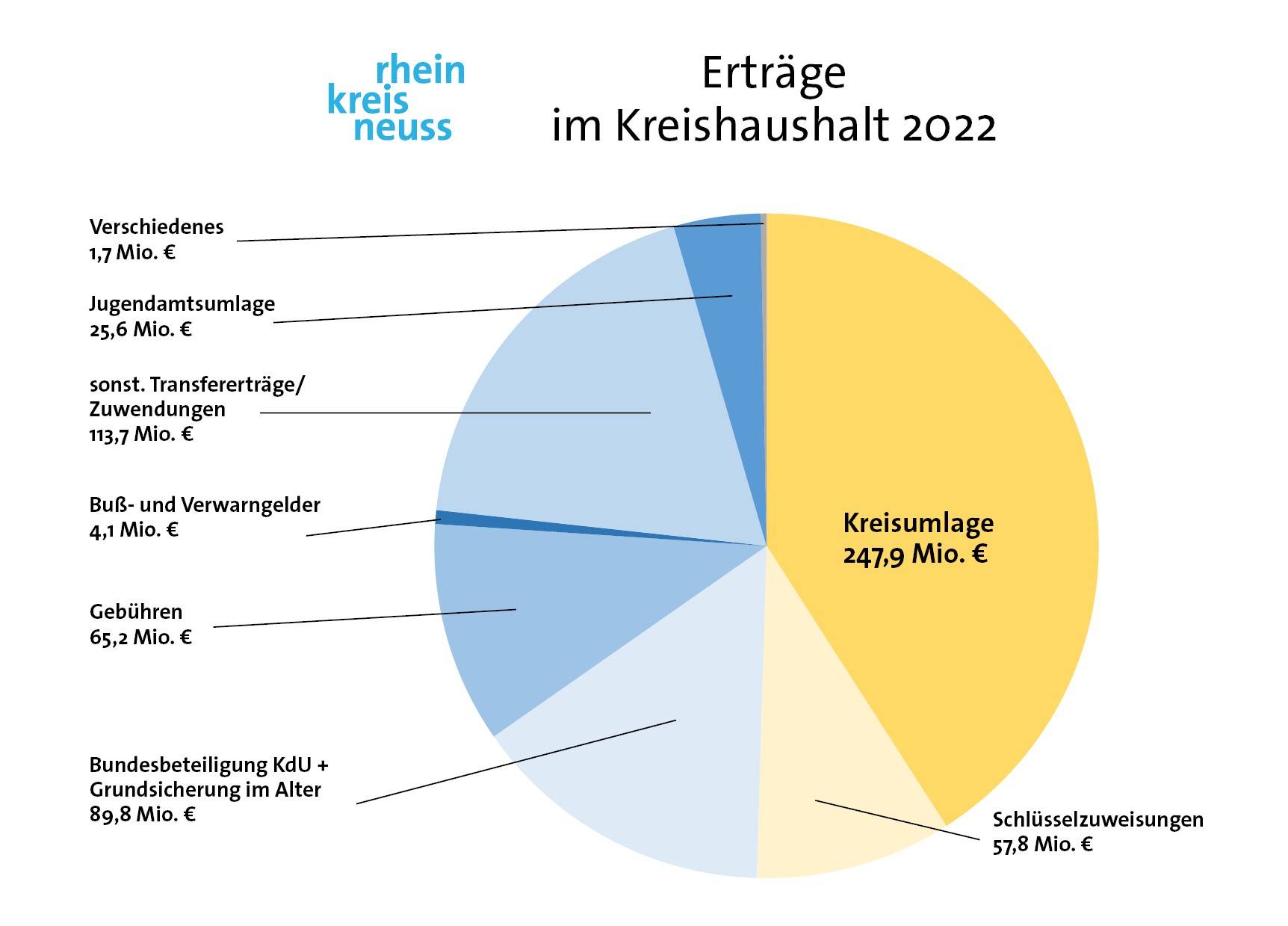 Kreisumlage sinkt nochmals auf historischen Tiefstand