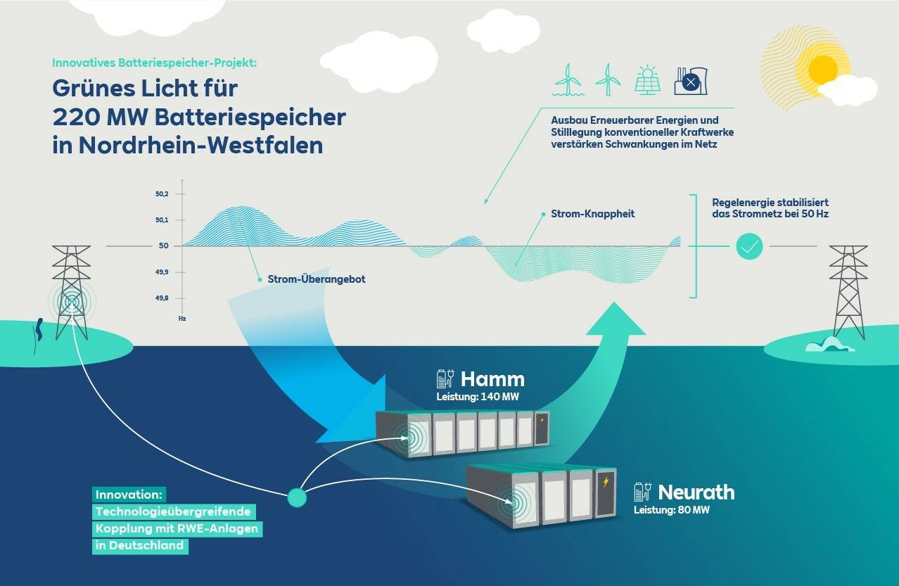 80 Megawatt Batteriespeicher in Neurath