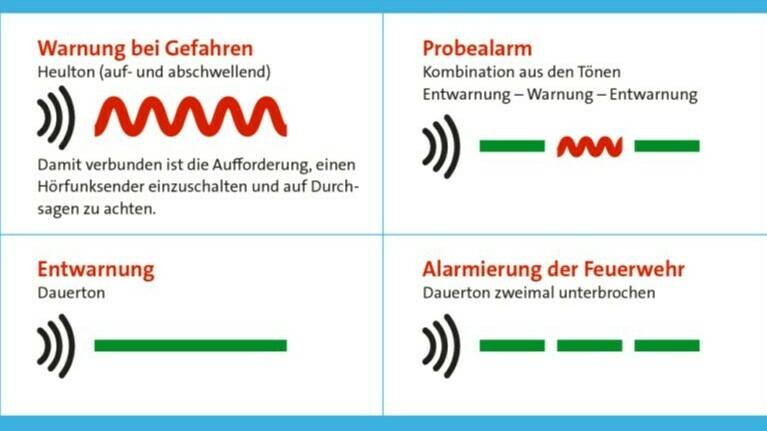  Diese Sirenenwarnung ist akustisch wie in dieser Illustration des Rhein-Kreis Neuss dargestellt wahrnehmbar. 