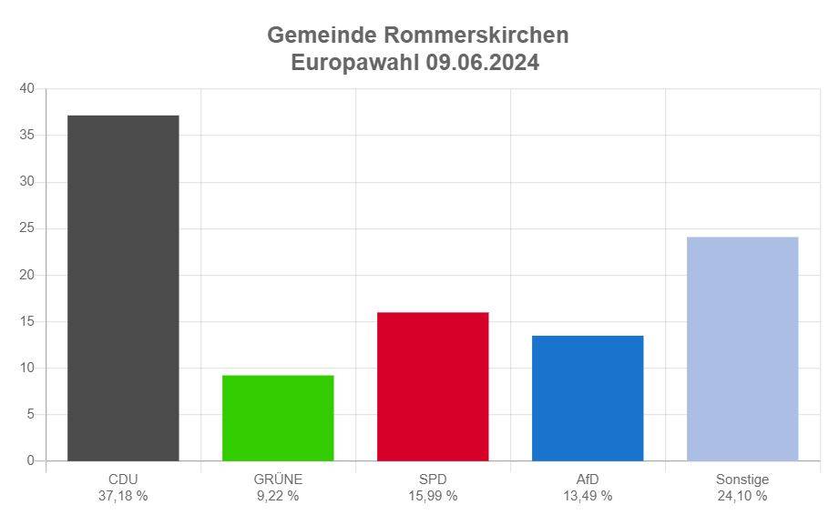  So hat Jüchen gewählt. 