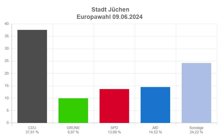  So hat Jüchen gewählt. 
