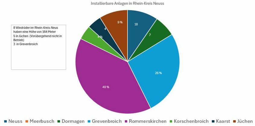  Ein Tortendiagramm, das Klartext spricht: In Rommerskirchen sollen 40 Prozent aller Windkraftanlagen des Rhein-Kreises stehen. Korschenbroich und Kaarst bekommen zum Beispiel nur vier Prozent. 
