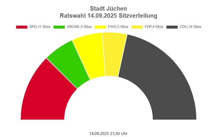 Jüchen: Entscheidung um das Amt des Bürgermeisters vertagt