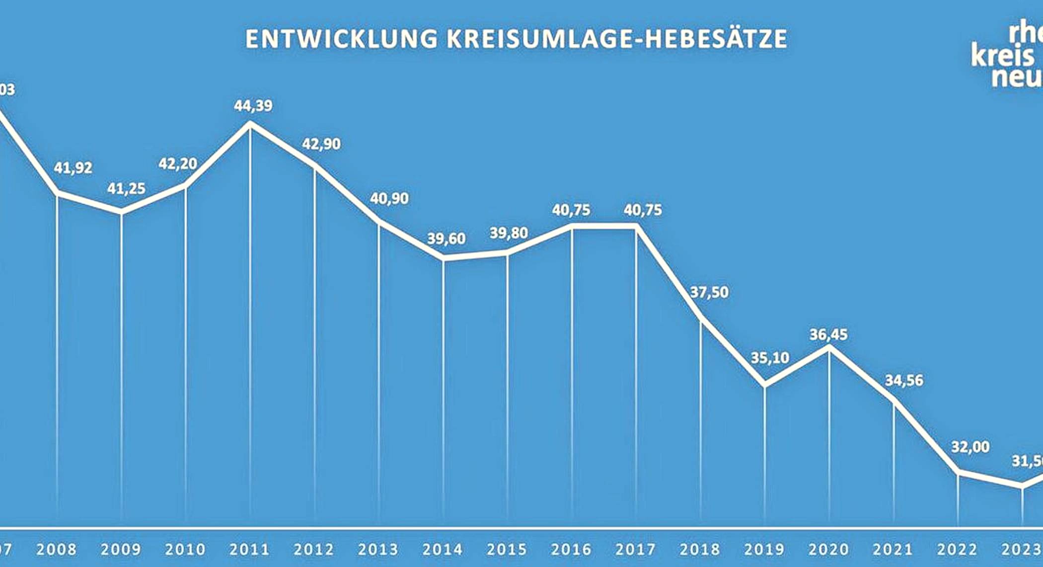 Eine Kurve, auf die der scheidende Landrat stolz ist: Die Entwicklung der Hebesätze zur Kreisumlage kennen demnach nur eine Richtung ...