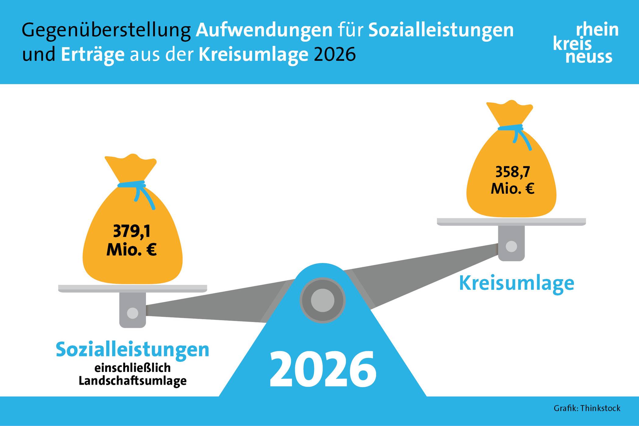 Die Grafik zeigt die Höhe der Aufwendungen für Sozialleistungen inklusive Landschaftsumlage sowie die Erträge aus der Kreisumlage.