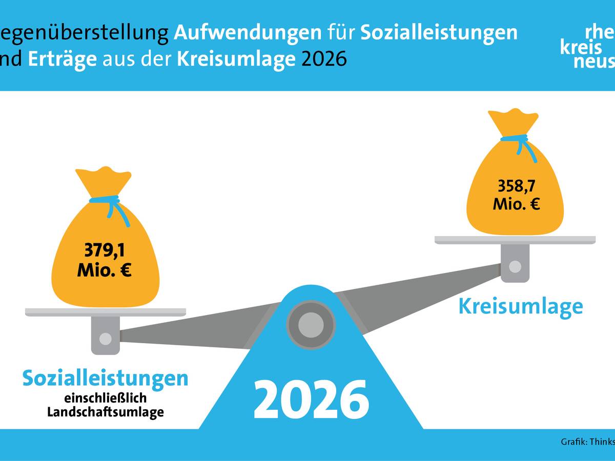 Umlage der Kommunen reicht nicht für die Sozialaufwendungen