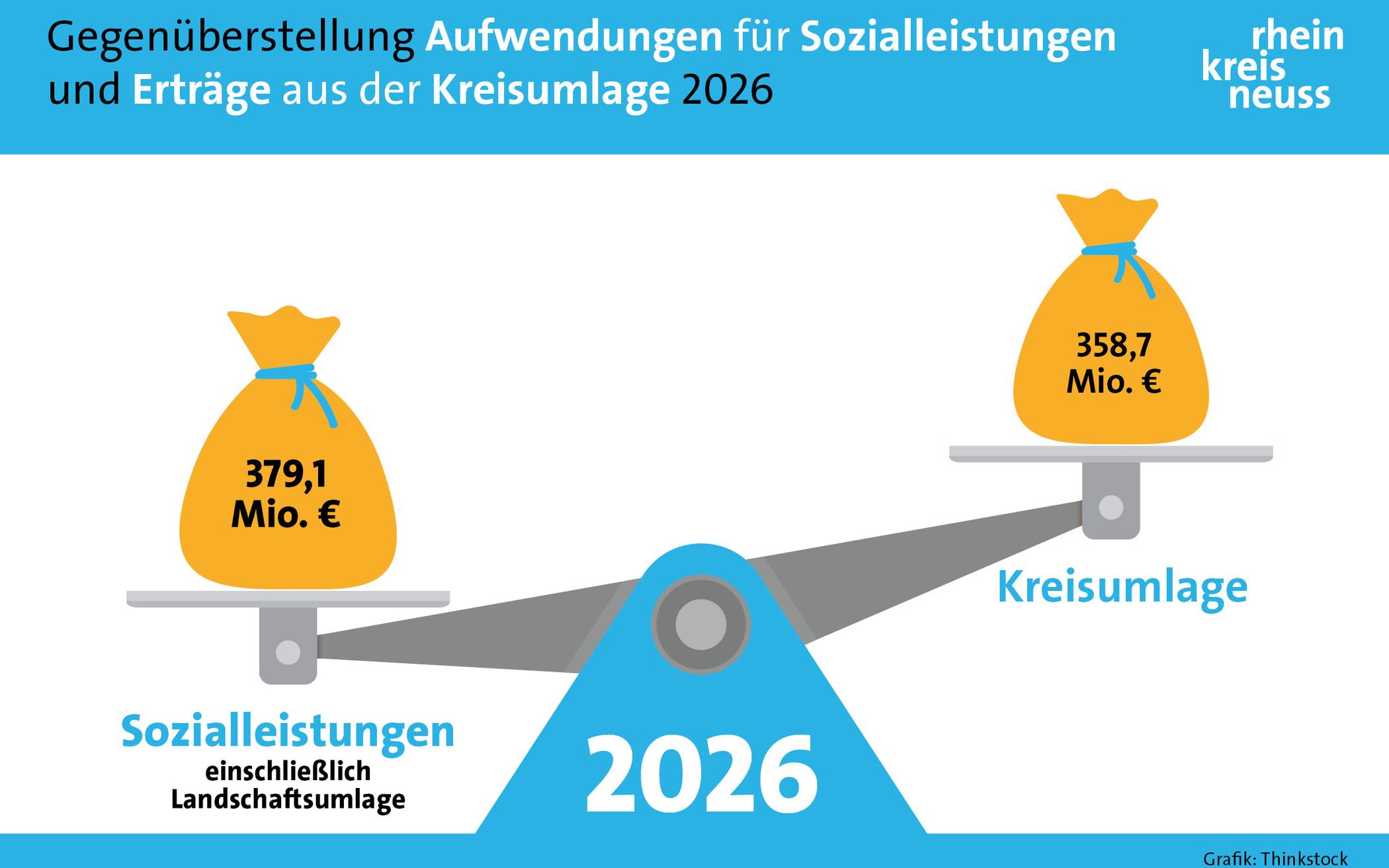 Die Grafik zeigt die Höhe der