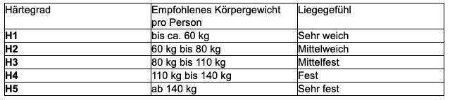 Die richtige Wahl für Paare und Singles: Das müssen Sie über Matratzen in 160x200 wissen