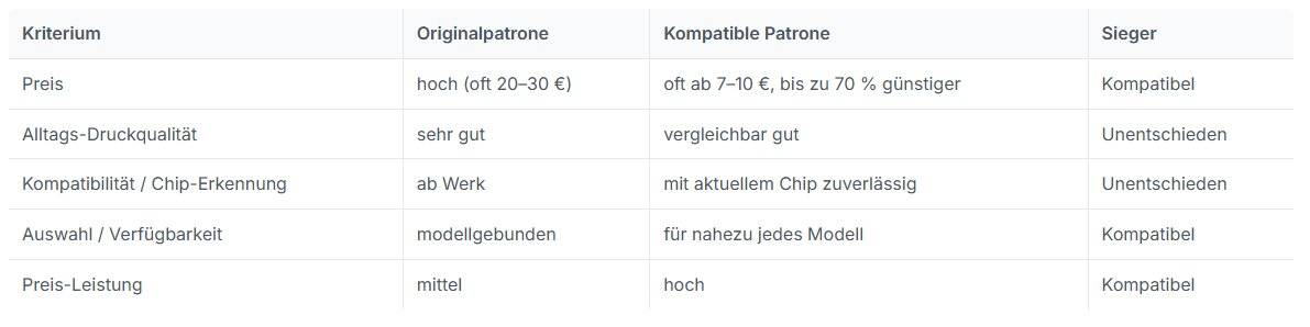 Kompatible Druckerpatronen: Lohnt sich der Umstieg wirklich?