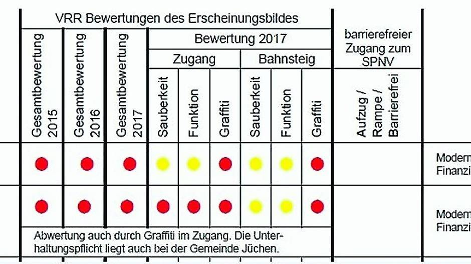  Dreimal „rot“, so lautet die Gesamtbewertung der VRR-Profitester für die Bahnhöfe in Jüchen und Hochneukirch. Eine Verbesserung ist nicht in Sicht. 