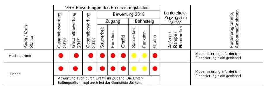 VRR-Bericht sieht wieder rot für die Bahnhofssituation