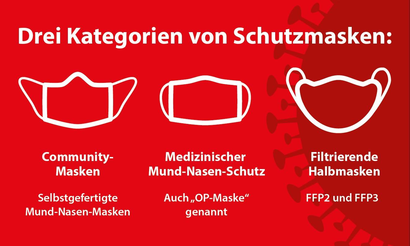  Grafik: „Kategorien von Schutzmasken“  Quelle: AKNR, AVNR 