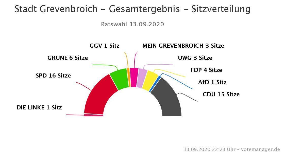 Kommunalwahl 2020 in Grevenbroich