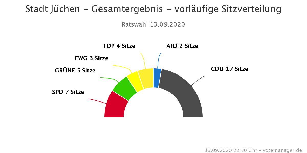 Kommunalwahl 2020 in Jüchen