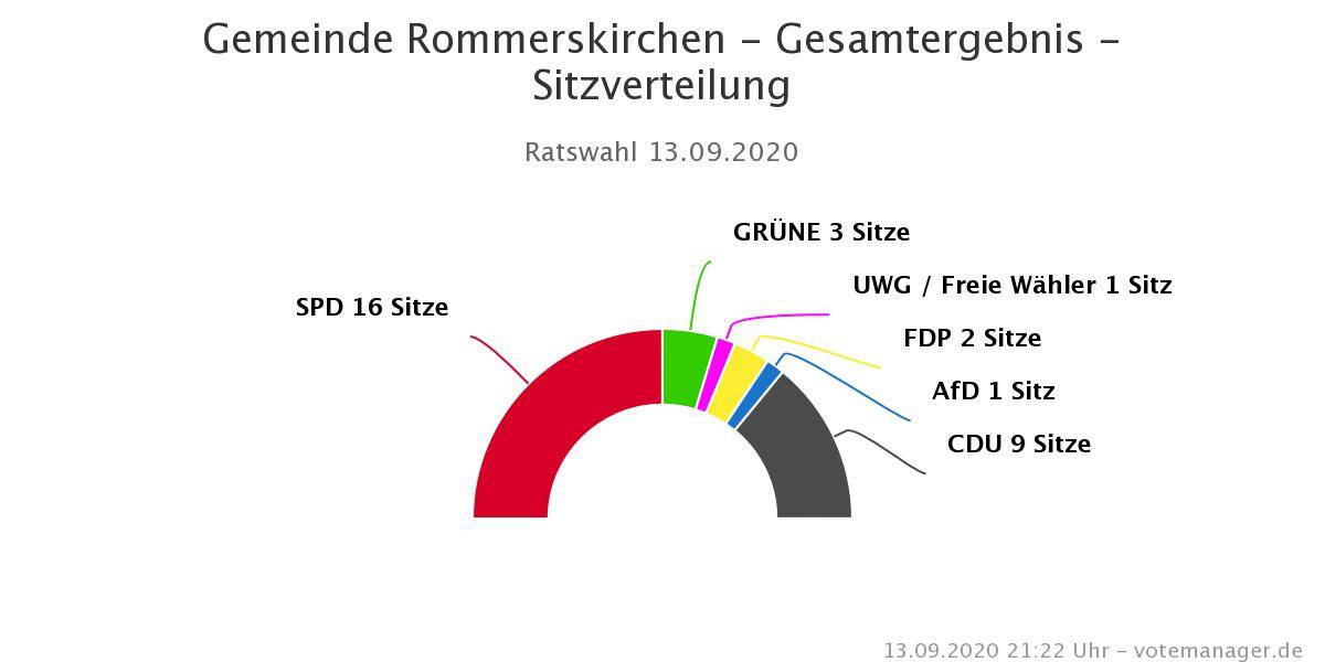 Kommunalwahl 2020 in Rommerskirchen