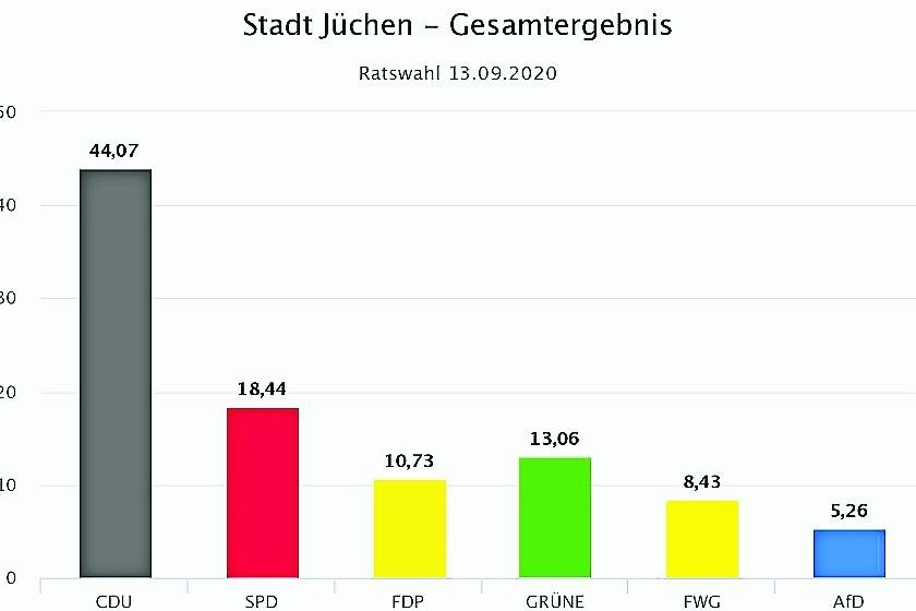  Der Stadtrat wird größer:: Mohren holt Garzweiler