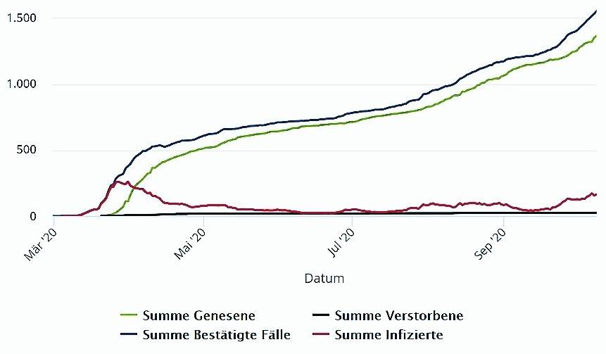 Entwicklung der Infektionen mit dem Coronavirus im Rhein-Kreis. <![CDATA[]]>